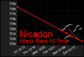 Total Graph of Nicadori