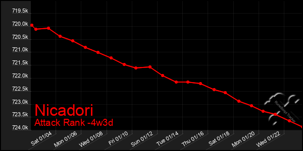 Last 31 Days Graph of Nicadori