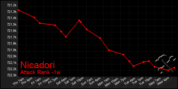 Last 7 Days Graph of Nicadori