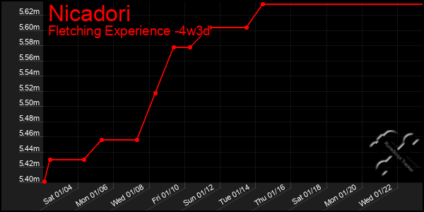 Last 31 Days Graph of Nicadori