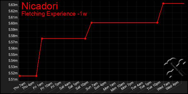 Last 7 Days Graph of Nicadori