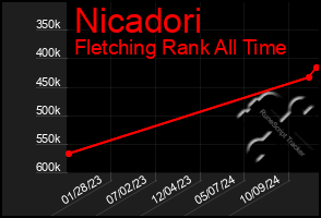 Total Graph of Nicadori