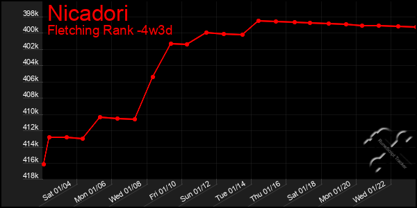 Last 31 Days Graph of Nicadori