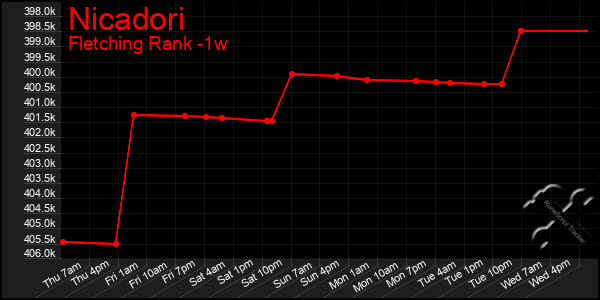 Last 7 Days Graph of Nicadori