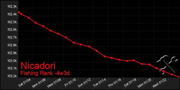 Last 31 Days Graph of Nicadori