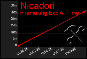 Total Graph of Nicadori