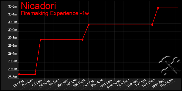 Last 7 Days Graph of Nicadori