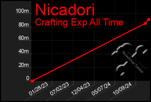 Total Graph of Nicadori