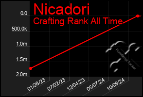 Total Graph of Nicadori