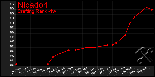 Last 7 Days Graph of Nicadori