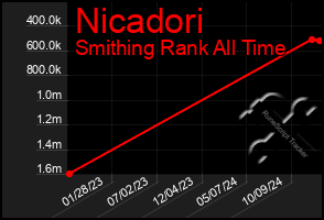 Total Graph of Nicadori