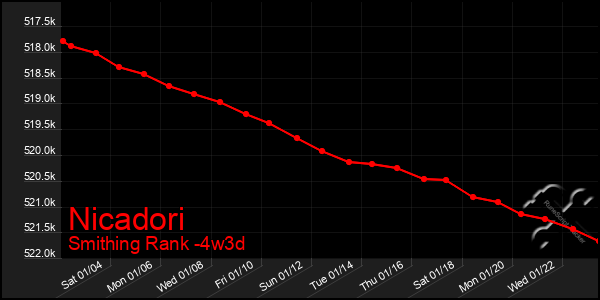 Last 31 Days Graph of Nicadori