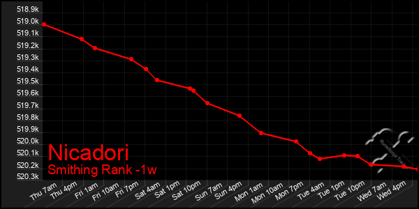 Last 7 Days Graph of Nicadori