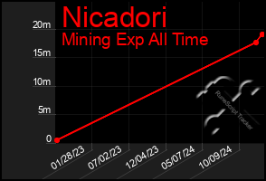 Total Graph of Nicadori