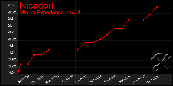 Last 31 Days Graph of Nicadori