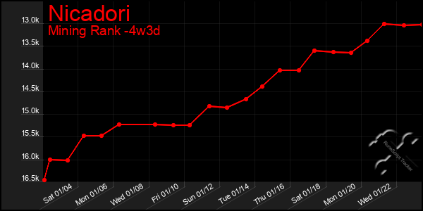 Last 31 Days Graph of Nicadori