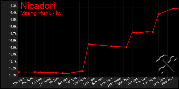 Last 7 Days Graph of Nicadori