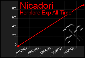 Total Graph of Nicadori