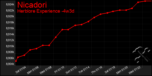 Last 31 Days Graph of Nicadori