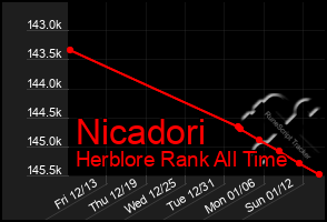 Total Graph of Nicadori