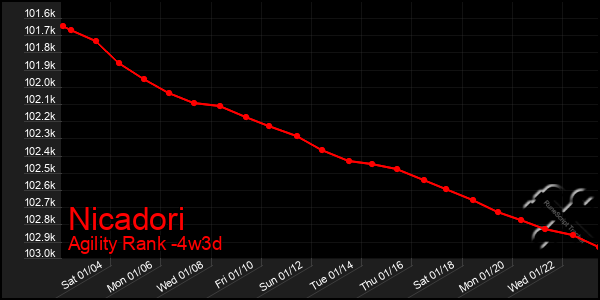 Last 31 Days Graph of Nicadori