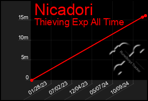 Total Graph of Nicadori