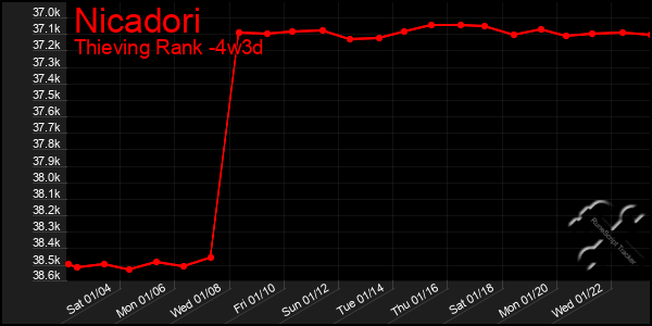 Last 31 Days Graph of Nicadori