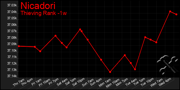 Last 7 Days Graph of Nicadori