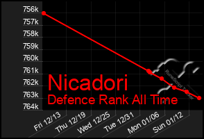 Total Graph of Nicadori