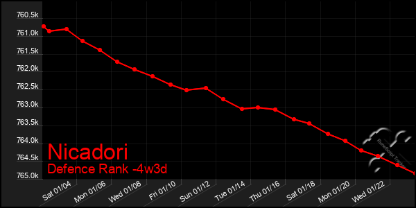 Last 31 Days Graph of Nicadori