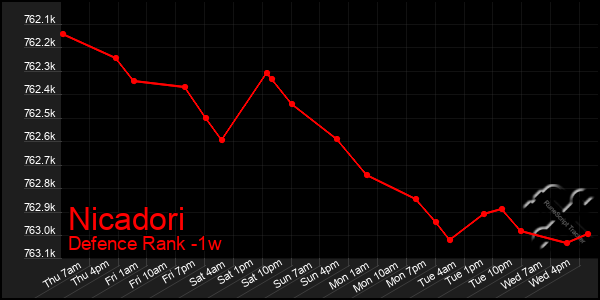 Last 7 Days Graph of Nicadori