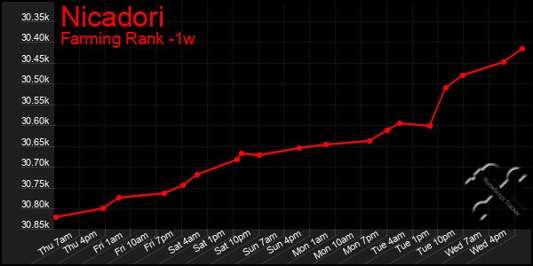 Last 7 Days Graph of Nicadori