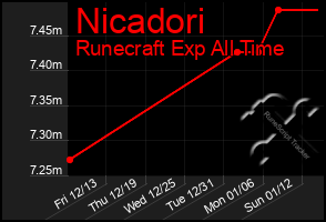 Total Graph of Nicadori