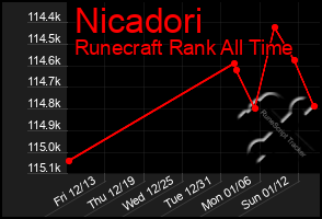 Total Graph of Nicadori