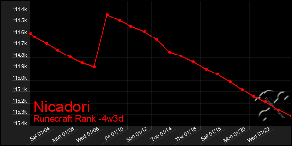 Last 31 Days Graph of Nicadori