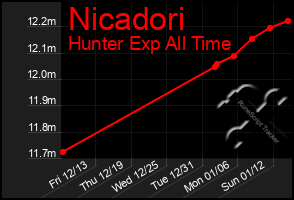 Total Graph of Nicadori