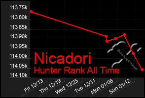 Total Graph of Nicadori