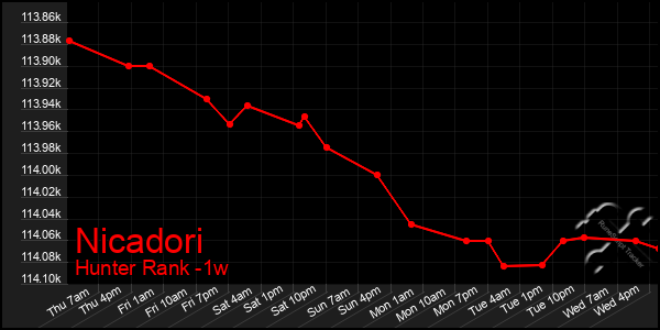 Last 7 Days Graph of Nicadori