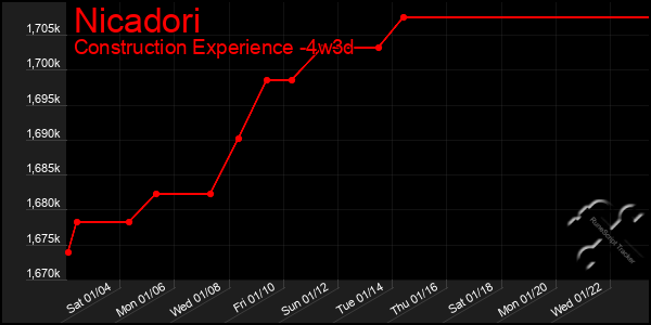 Last 31 Days Graph of Nicadori