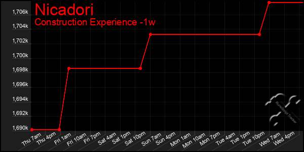 Last 7 Days Graph of Nicadori