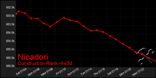 Last 31 Days Graph of Nicadori