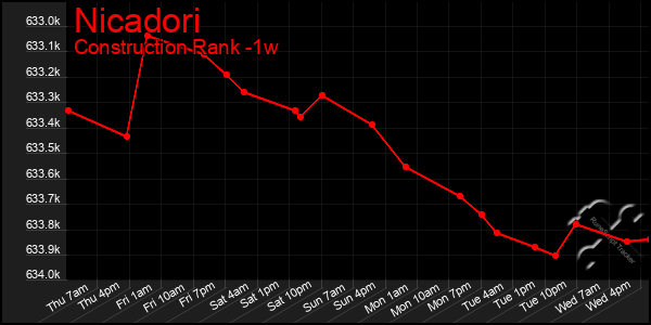 Last 7 Days Graph of Nicadori