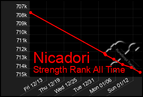 Total Graph of Nicadori