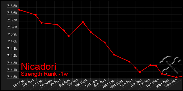 Last 7 Days Graph of Nicadori