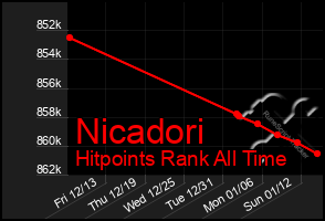 Total Graph of Nicadori