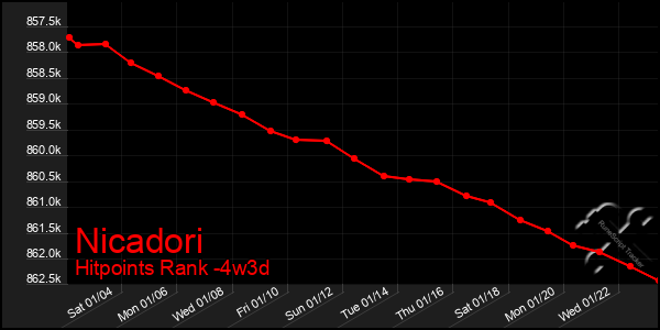 Last 31 Days Graph of Nicadori