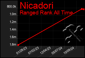 Total Graph of Nicadori