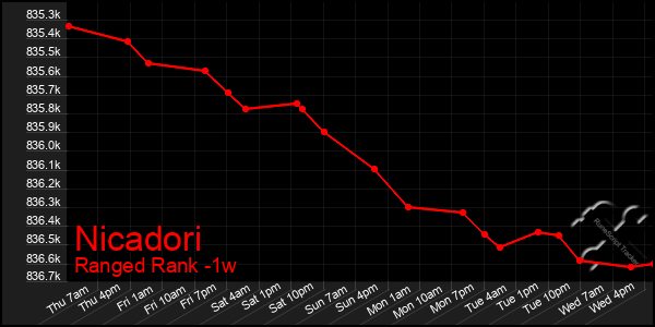 Last 7 Days Graph of Nicadori