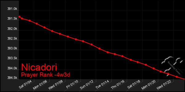 Last 31 Days Graph of Nicadori