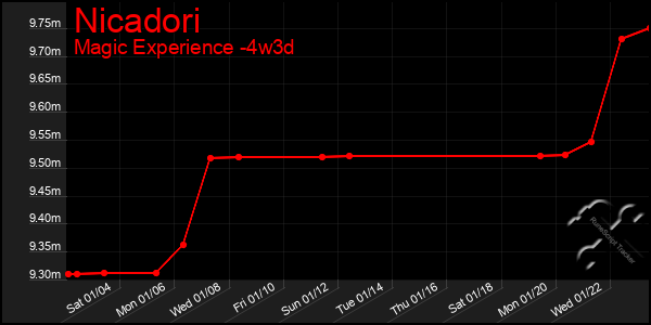 Last 31 Days Graph of Nicadori